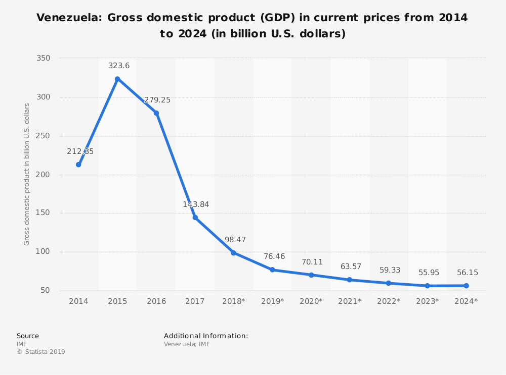 Душевой доход 2024. ВВП Венесуэлы по годам график. Венесуэла ВВП на душу населения по годам. Венесуэла ВВП диаграмма. Экономика Венесуэлы график по годам.