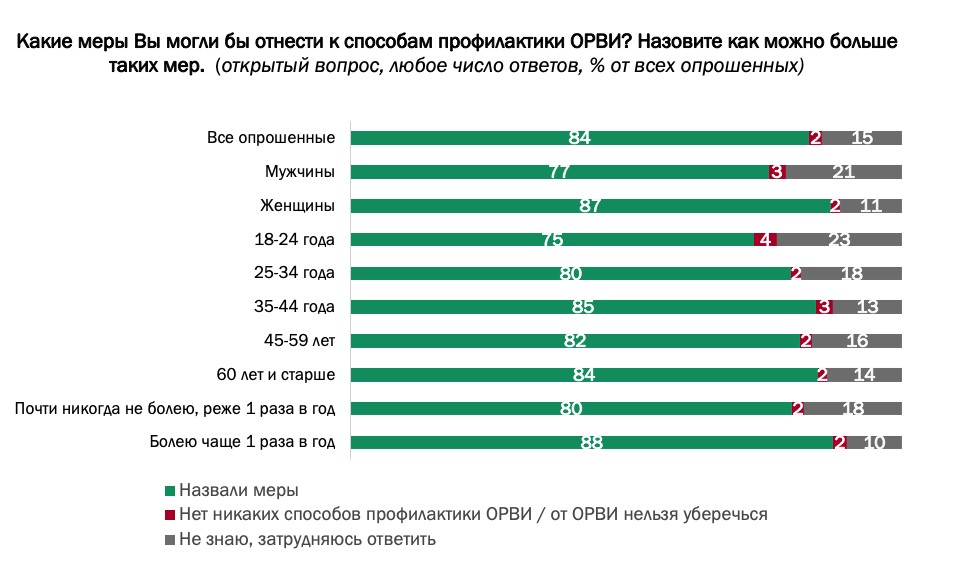 	84% россиян информированы о мерах профилактики ОРВИ