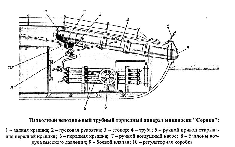 Каждой торпеде - торпедный АППАРАТ!