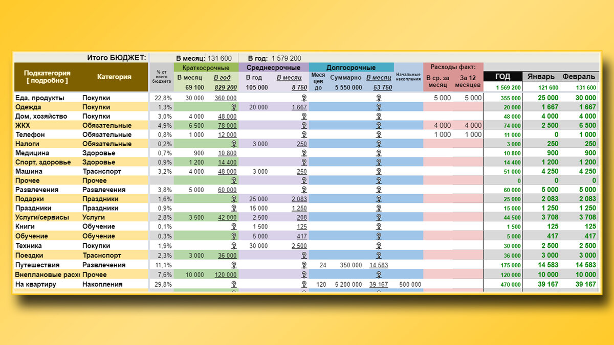 Лучшая Google таблица для ведения семейного бюджета + инструкция | На всю  котлету | Дзен