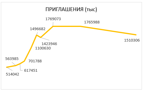 Период с мая по декабрь 2020 г (статистика hh)