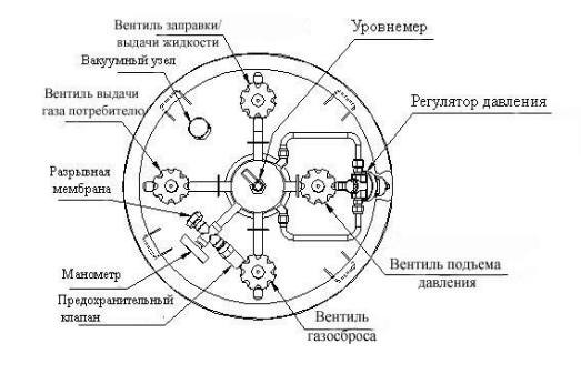 Это криоцилиндр. при захолаживании и заправке рукав подсоединяется к штоку вентиля заправки/выдачи жидкости (скриншот с инструкции к криоцилиндру)