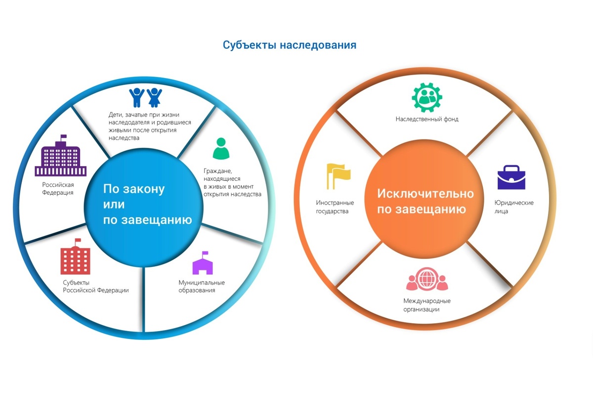 Наглядная схема наследования по закону или по завещанию