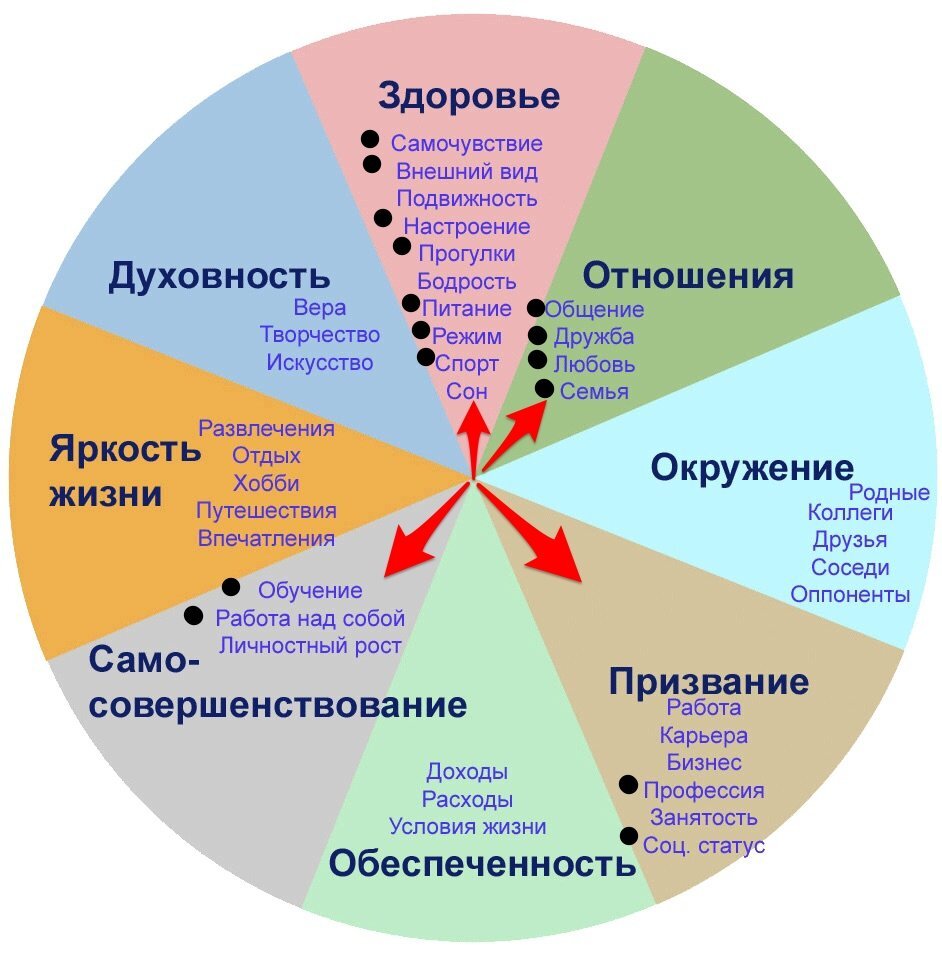 Круг дел. Колесо жизни. Колесо баланса жизни 12 сфер. Колесо жизненного баланса цитаты. Гармонизировать все сферы жизни.