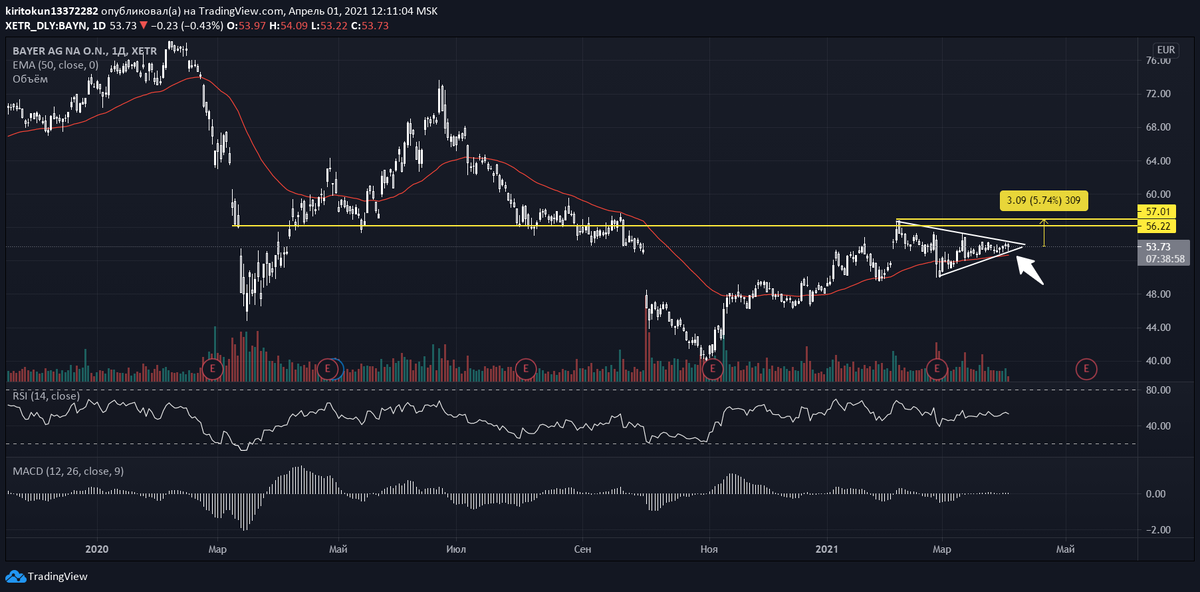 
По немецкому фармацевт-гиганту недавно я уже давал свой прогноз, но сейчас техническая картина стала еще более ясной, а заходить в бумагу самое время. Цены максимально сжилась в рамках симметричного треугольника и готовы к пробою с отскоком от 50-дневной ЕМА. Первый таргет - 57.00 (+5,7%), далее оставляем половину позиции со скользящим стопом на возможный пробой этого уровня и движение к 60.00 (+12,7%).