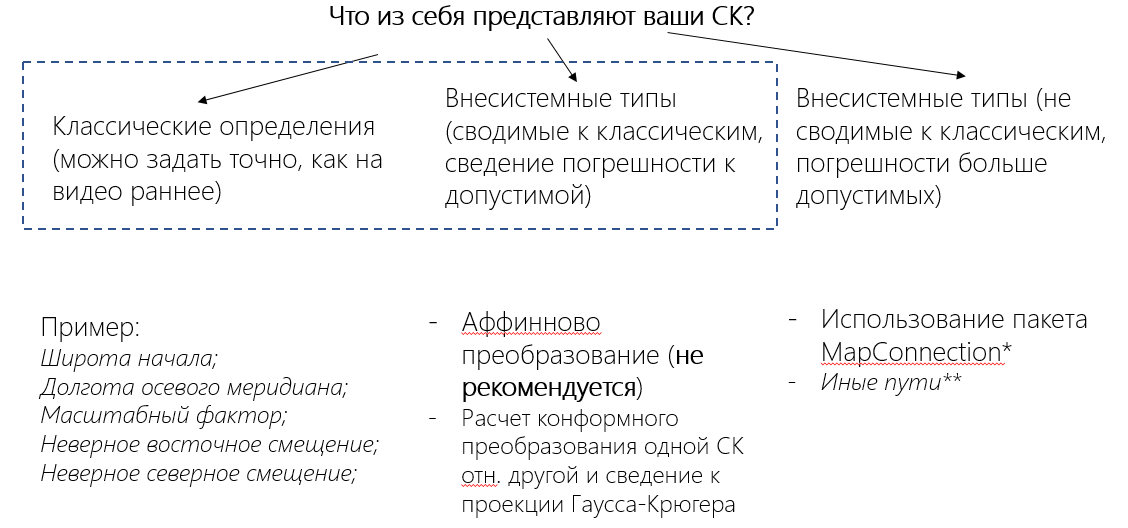 Схема действий в зависимости от типа СК