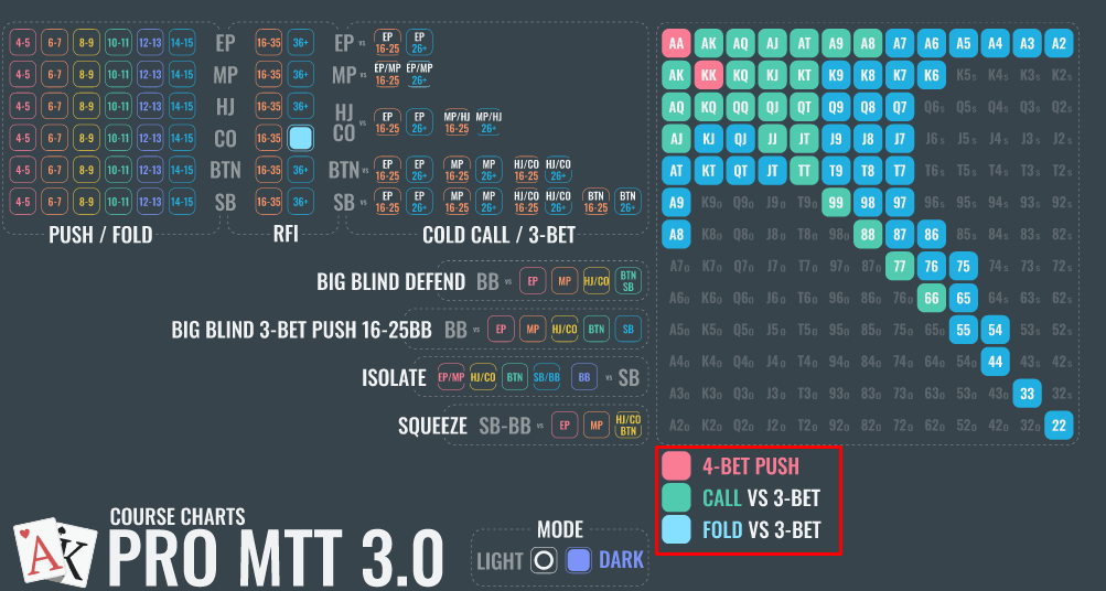 Чарт европы. Чарты MTT. Чарты рук. Poker Charts. Сит энд гоу Чарты.