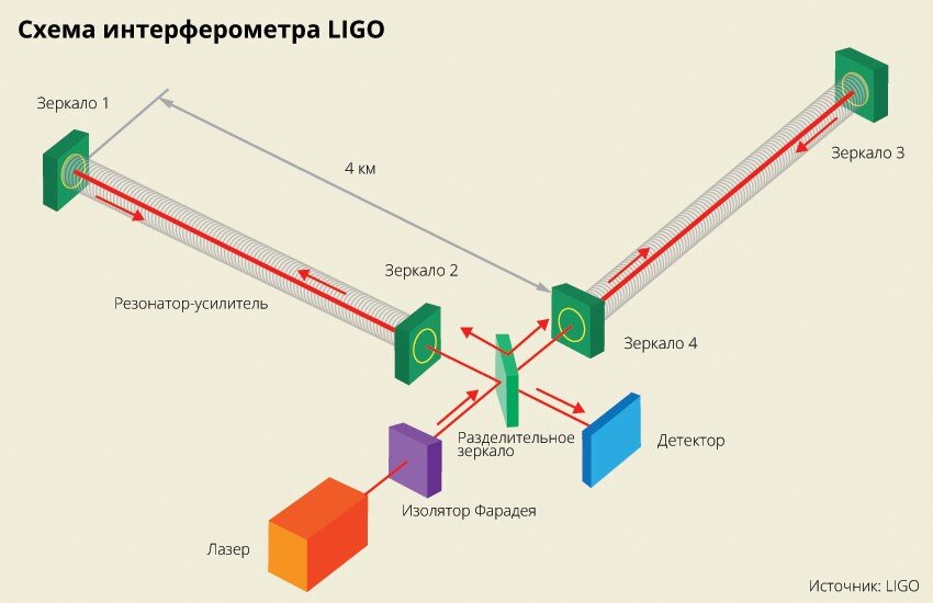 Схема LIGO