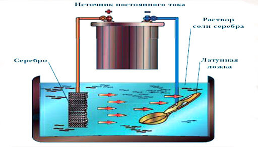 Рис. 2. Гальванизация