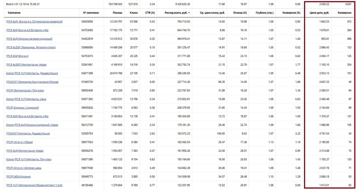 Кейс: Комплексное развитие стоматологии с 1 млн до 10 млн.