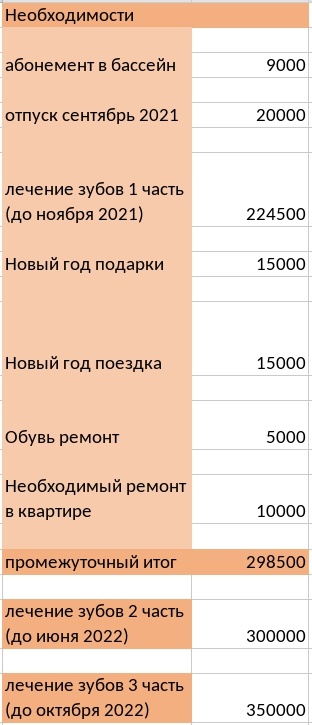 То, на что деньги нужно как-то найти