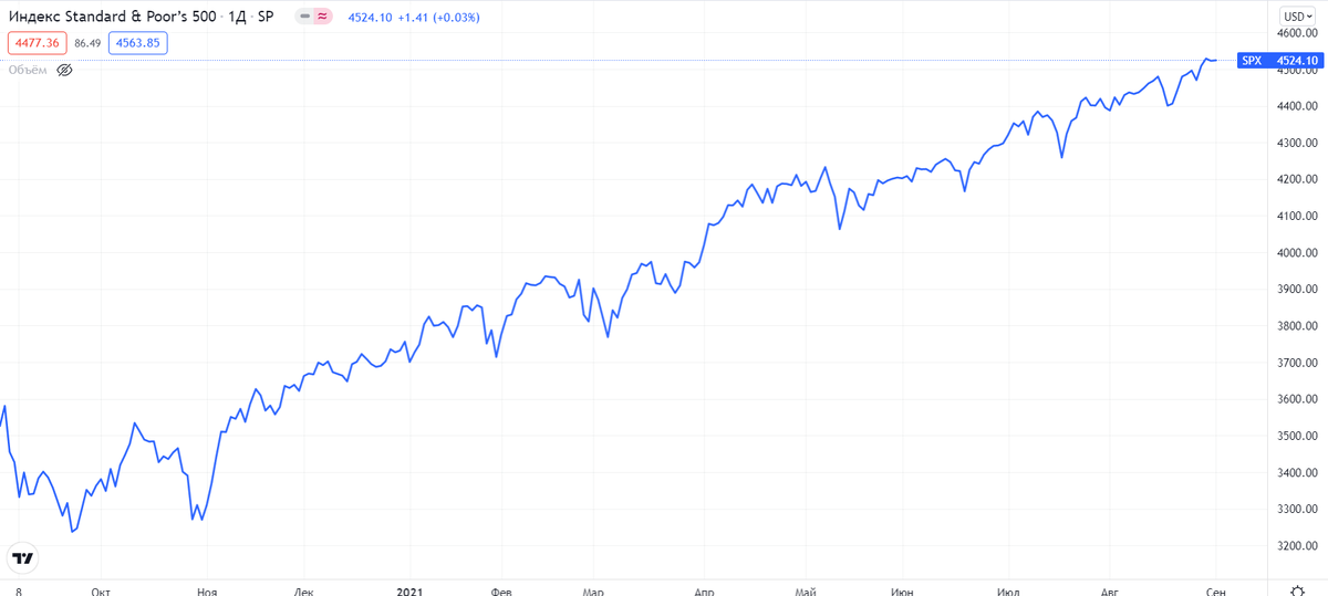 График роста индекса S&P 500 за год
