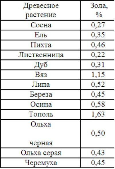 Разнообразие дров: колотые и пиленые, для печки и копчения, в сетках и мешках, удельная теплота сгорания, сосна и ель, другие дрова