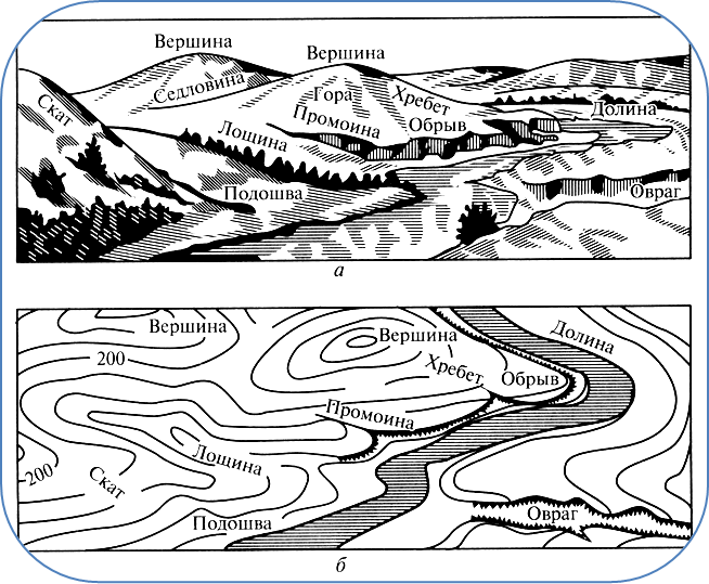 Гора котловина хребет седловина. Хребет Лощина гора седловина. Основные формы рельефа местности. Рельеф горы схема.