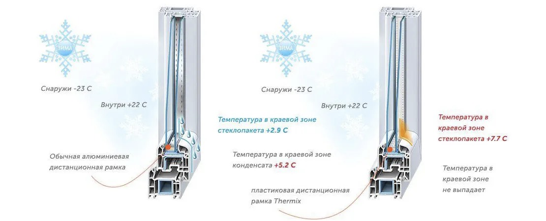 Конденсат внутри стеклопакета на пластиковых окнах. Стеклопакет с рамкой Multitech. Дистанционная рамка для стеклопакетов толщина. Пластиковая Дистанционная рамка. Стеклопакеты с теплой рамкой.