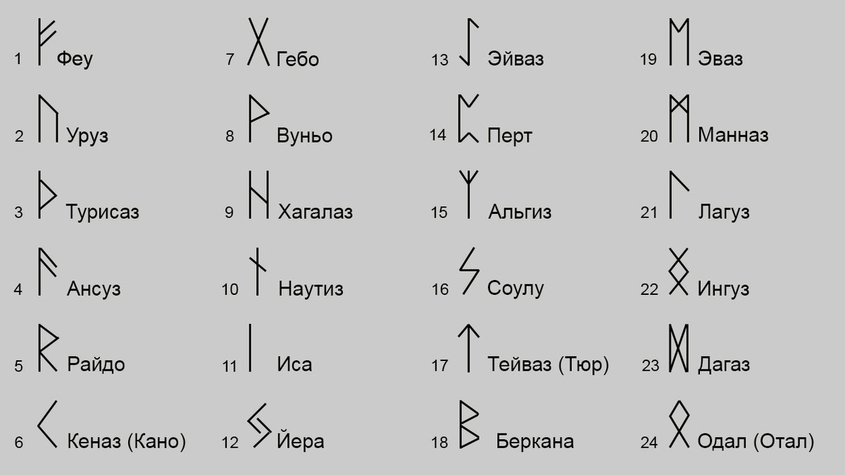 Расшифровка рун: значение и толкование древних символов