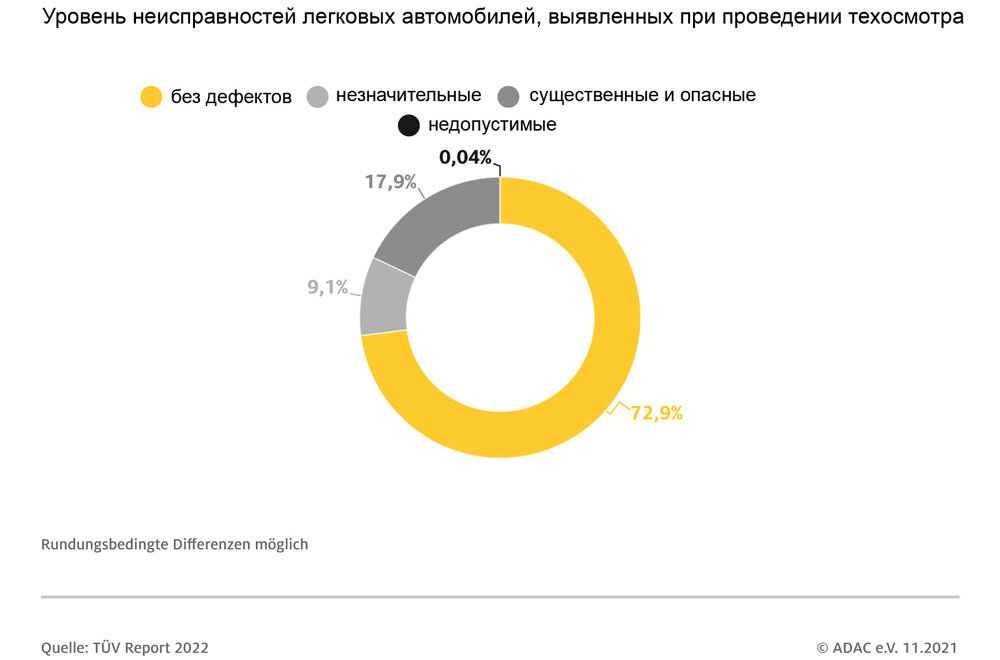 Инфографика ADAC