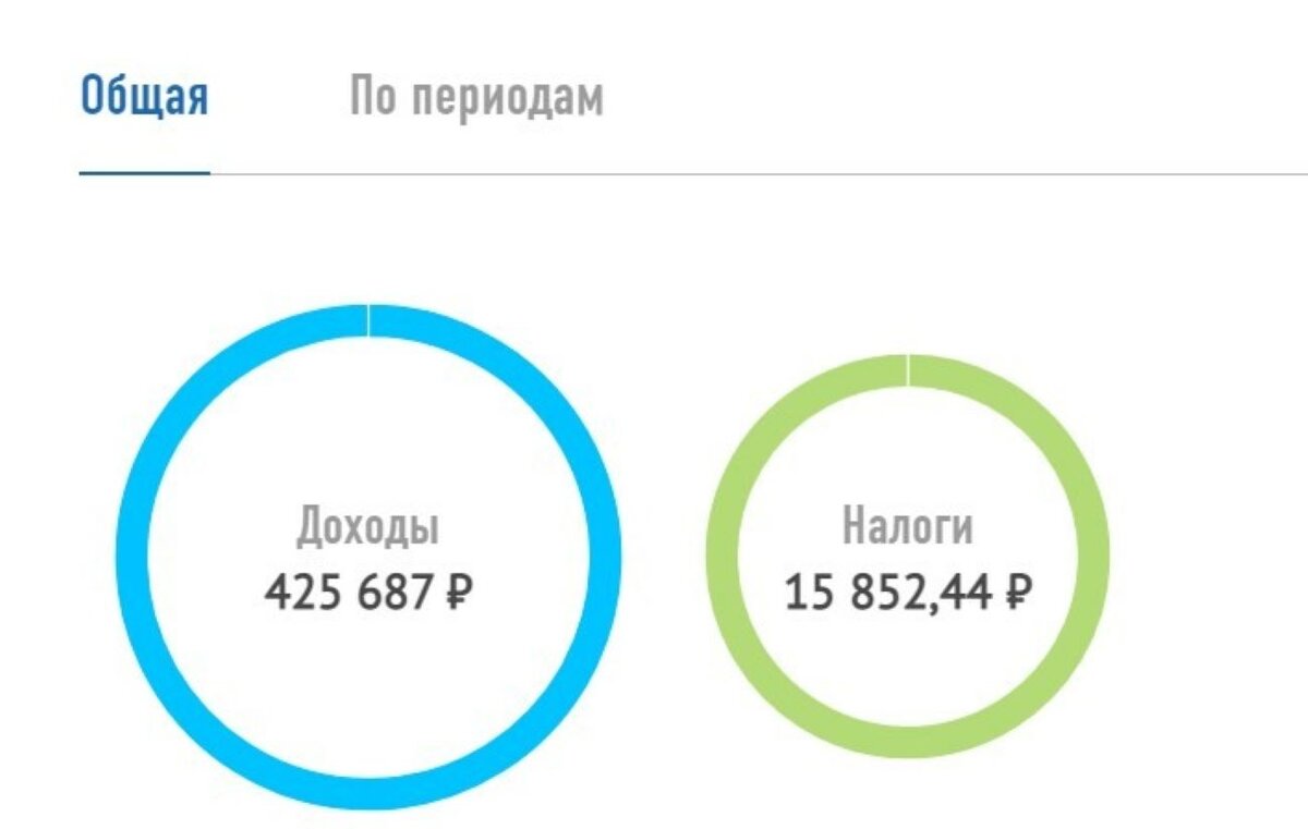 Подвожу итоги работы в Дзене за 11 месяцев. Удивляюсь на число  заблокированных мною. Среднемесячная зарплата 38,6 тыс. рублей | Блогерша с  детьми и кошкой. | Дзен