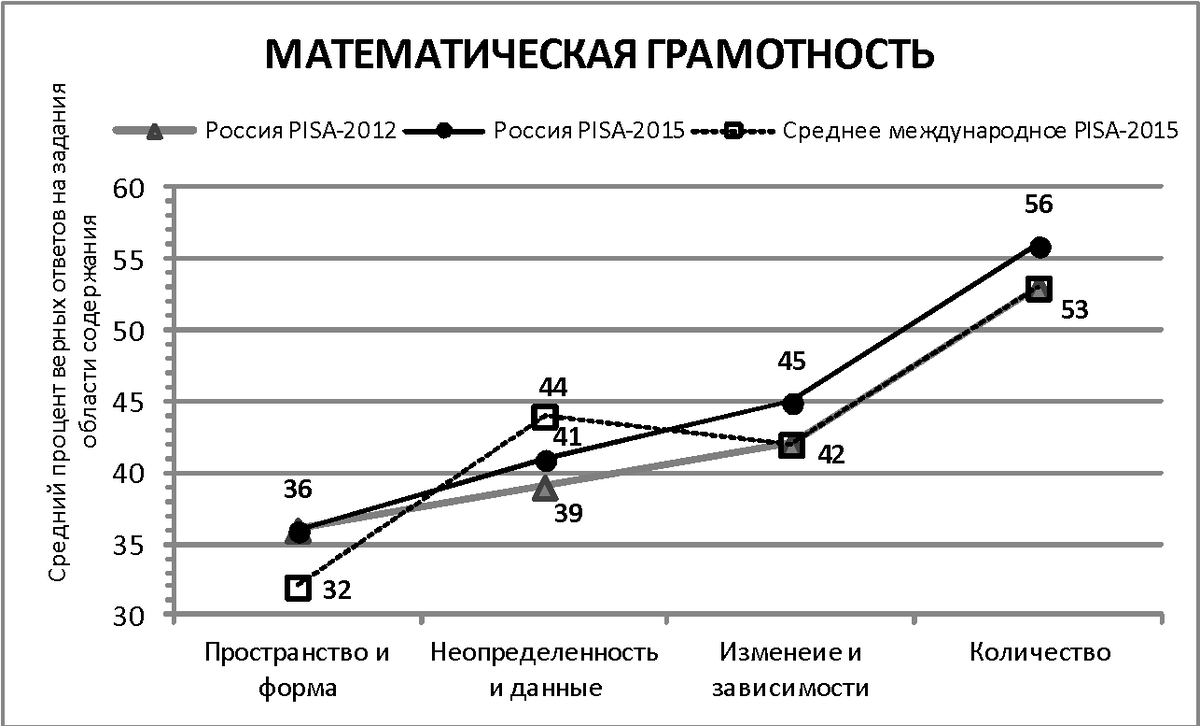 Аналитический отчет по результатам исследования PISA-2015 | Alex Lazer |  Дзен