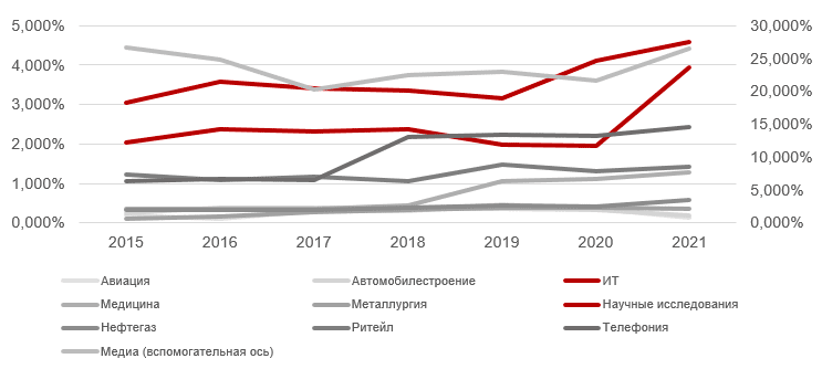 
Рисунок 3. Динамика доли НМА в балансе компаний, по отраслям.