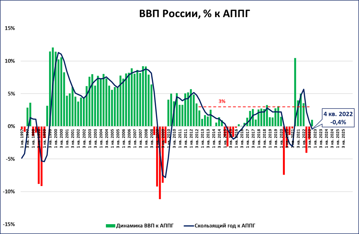 2 квартал 2022 года - оценка МЭР; 3 и 4 кварталы - один из возможных сценариев. 