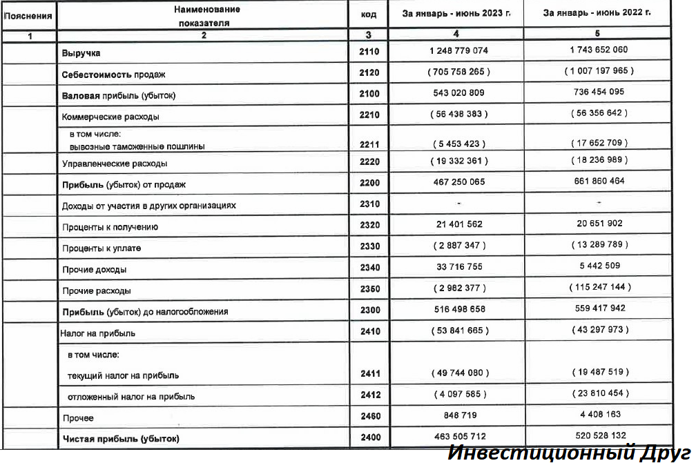 Сургутнефтегаз отчет за 9 месяцев 2023