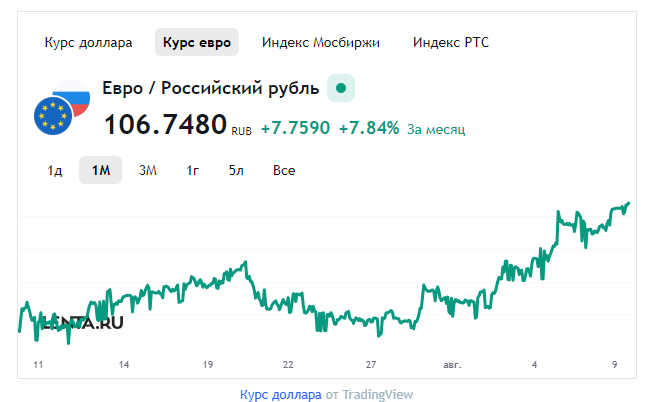 Сегодняшний курс доллара. Котировка доллара сейчас. Котировка доллара сейчас. Биржевой курс рубля. Прогноз курса.