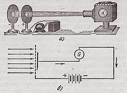 Схема опыта Столетова 