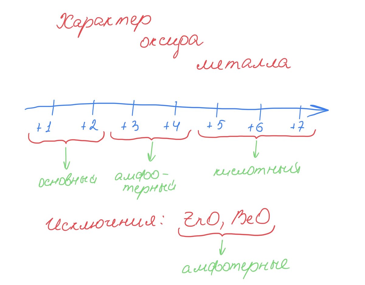 Рисунок. Характер оксида металла