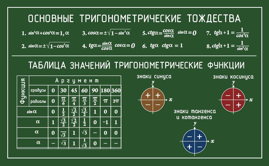 Основные функции тригонометрии. Тригонометрические формулы. Таблица по тригонометрии.