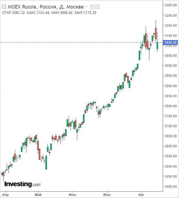 Изменение индекса ММВБ в дневном разрезе на 15.08.23. Данные взяты из открытых источников для целей иллюстрации.