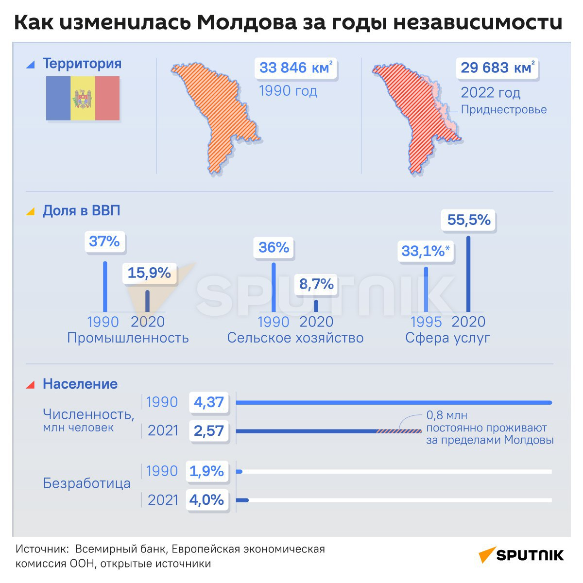 Приднестровский конфликт карта