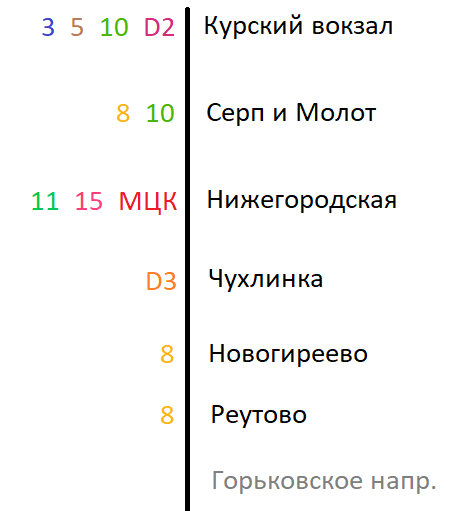 Схема Горьковского направления. Схема остановок электричек Горьковского направления. Горьковское направление схема. Горьковское направление электричек схема.