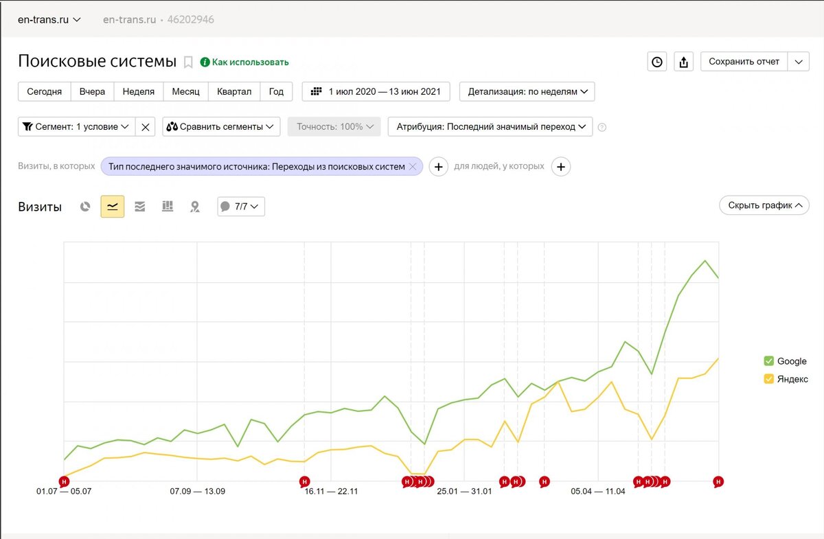 Актуальные сайты сегодня. Обман SEO. Конфигурация seo2.