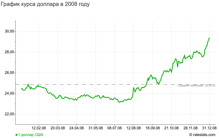 Падение курса рубля.