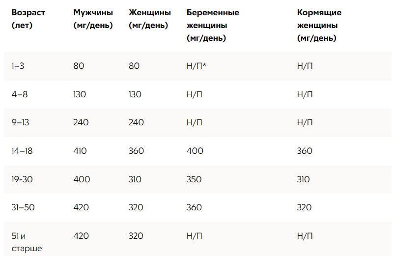 В таблице, составленной Национальными институтами здравоохранения (National Institutes of Health (NIH)), указана рекомендуемая суточная норма магния для детей и взрослых. (*Н/П — не применимо)