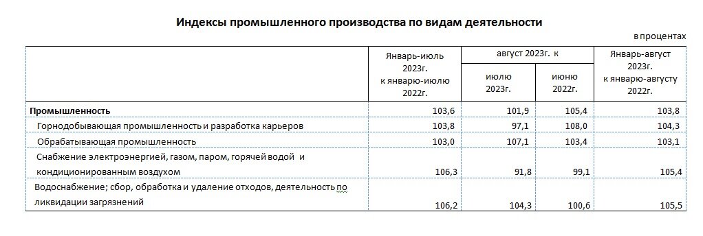 Относительный показатель выполнения плана производства продукции составил 103 процента