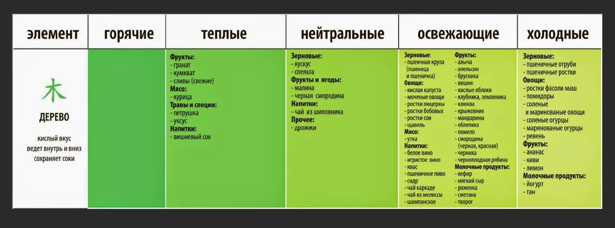 Холодные продукты. Питание по Усин таблица. Продукты по стихиям. Питание по элементам стихий. Продукты стихии дерева.