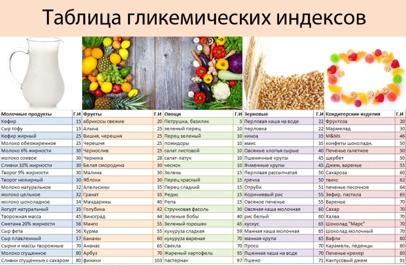 Гликемический индекс продуктов — таблица | finanskredits.ru