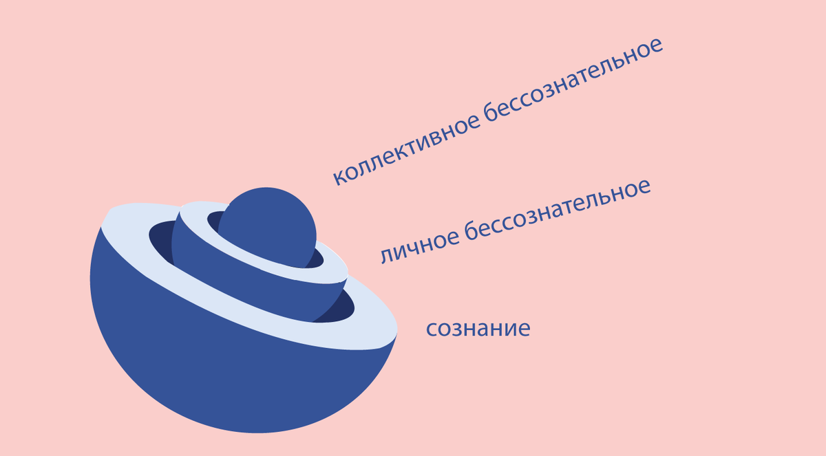 Структура личности, Карл Густав Юнг