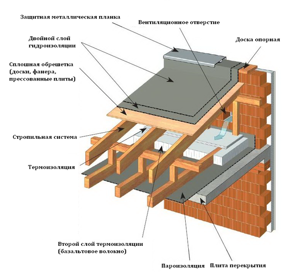 крыша гаража и снег