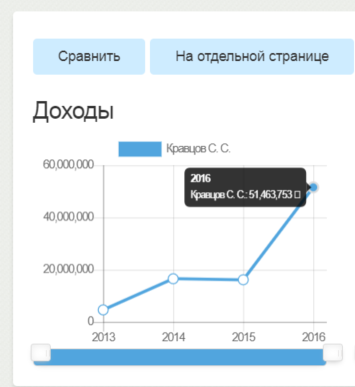 источник декларатор.орг, за 2017 и 2018 года данных нет, наверное ещё больше?