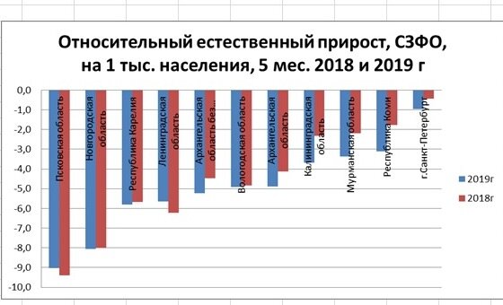 Ивановская область естественный прирост. Естественный прирост населения СЗФО. Естественный прирост населения СЗФО 2017. Естественный прирост населения СЗФО 2015. Естественный прирост населения СЗФО коэффициент 2010.