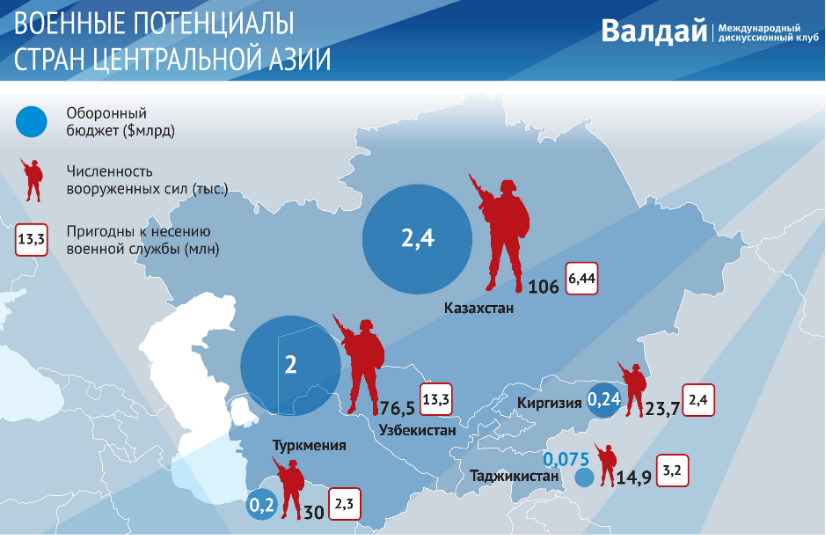 Военно экономический потенциал страны. Инфографика центральной Азии.