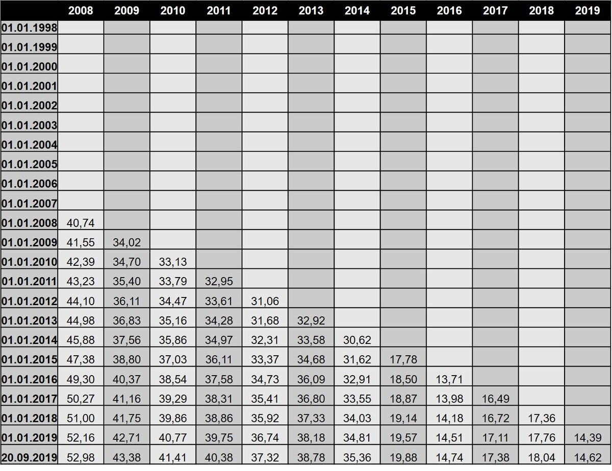 Таблица доходности вклада в долларах с 2008 по 2019 год
