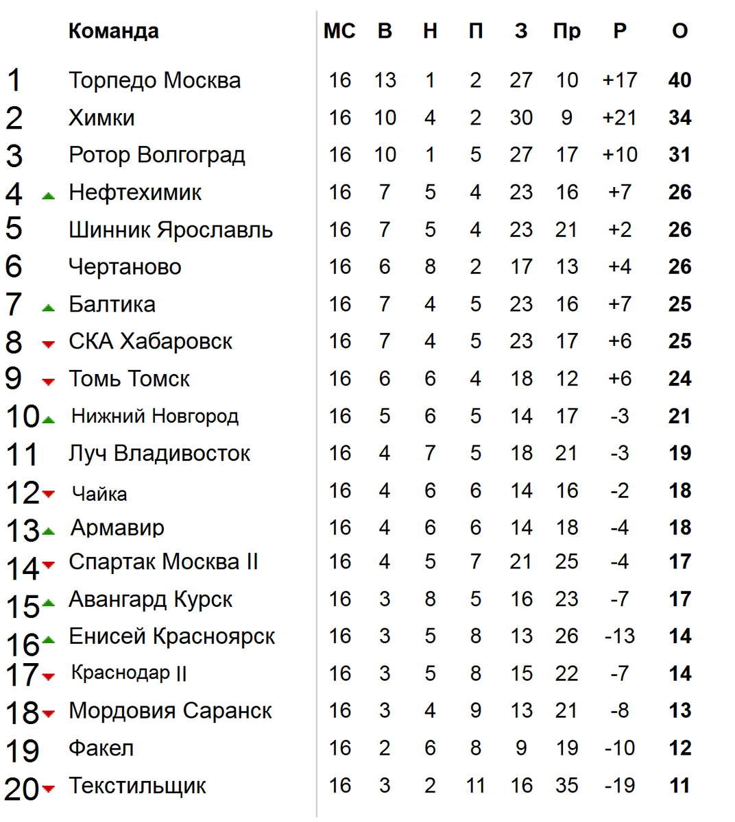 Футбол фнл результаты 23 24