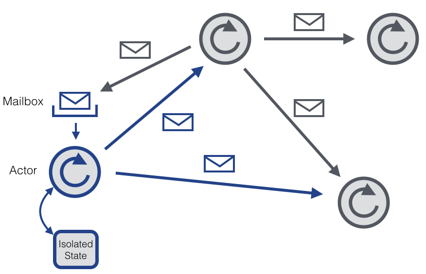 Модель акторов программирование. Akka распределенные системы. Akka logo. Scala akka. Схема обработки акторами сообщений akka.