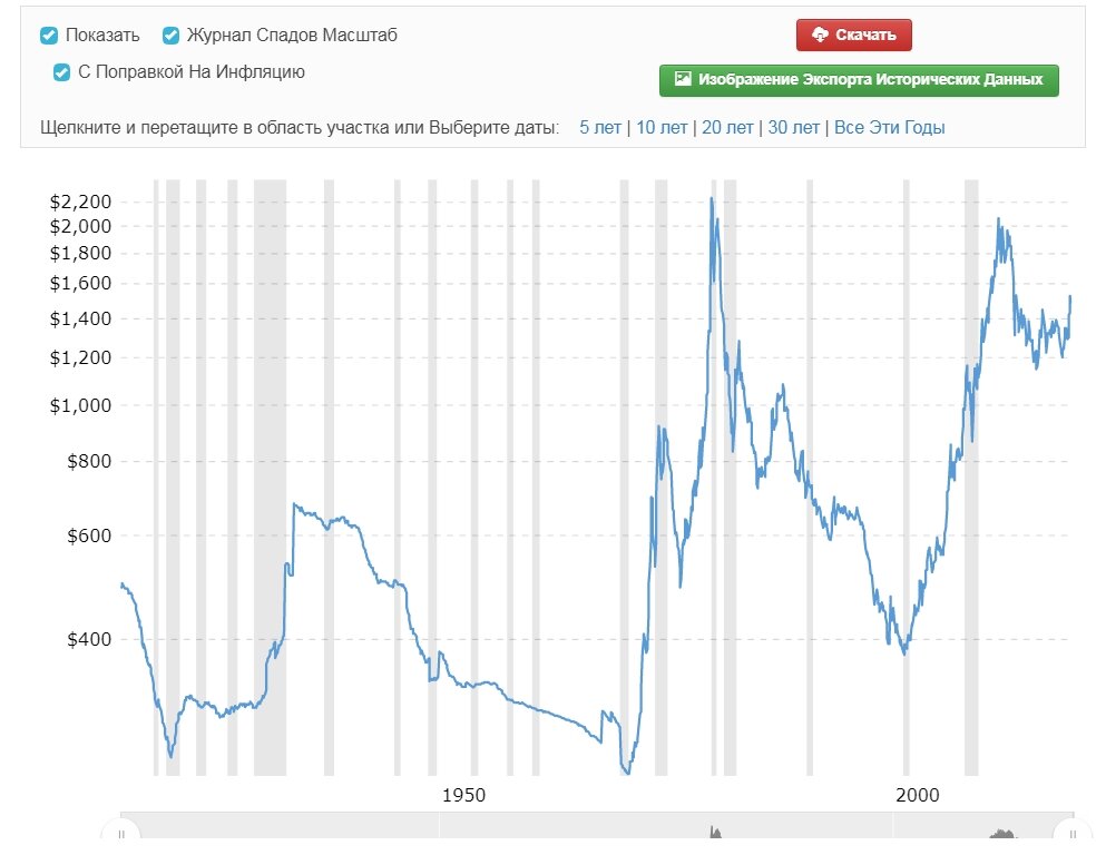 График с якобы учётом на инфляцию (галочка "С поправкой на инфляцию" нажата)