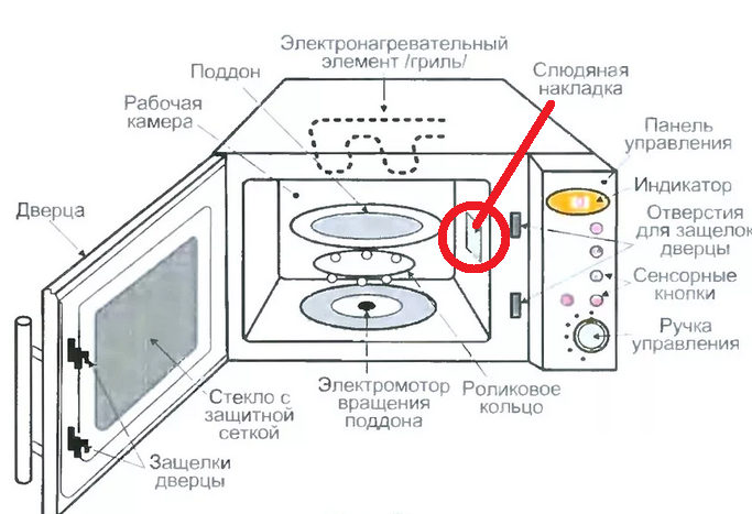 Как работает микроволновка. Микроволновка чертеж вид спереди. Микроволновка внутри сбоку пластинка. Микроволновка Gorenje строение. Металлическая пластинка сбоку микроволновки.