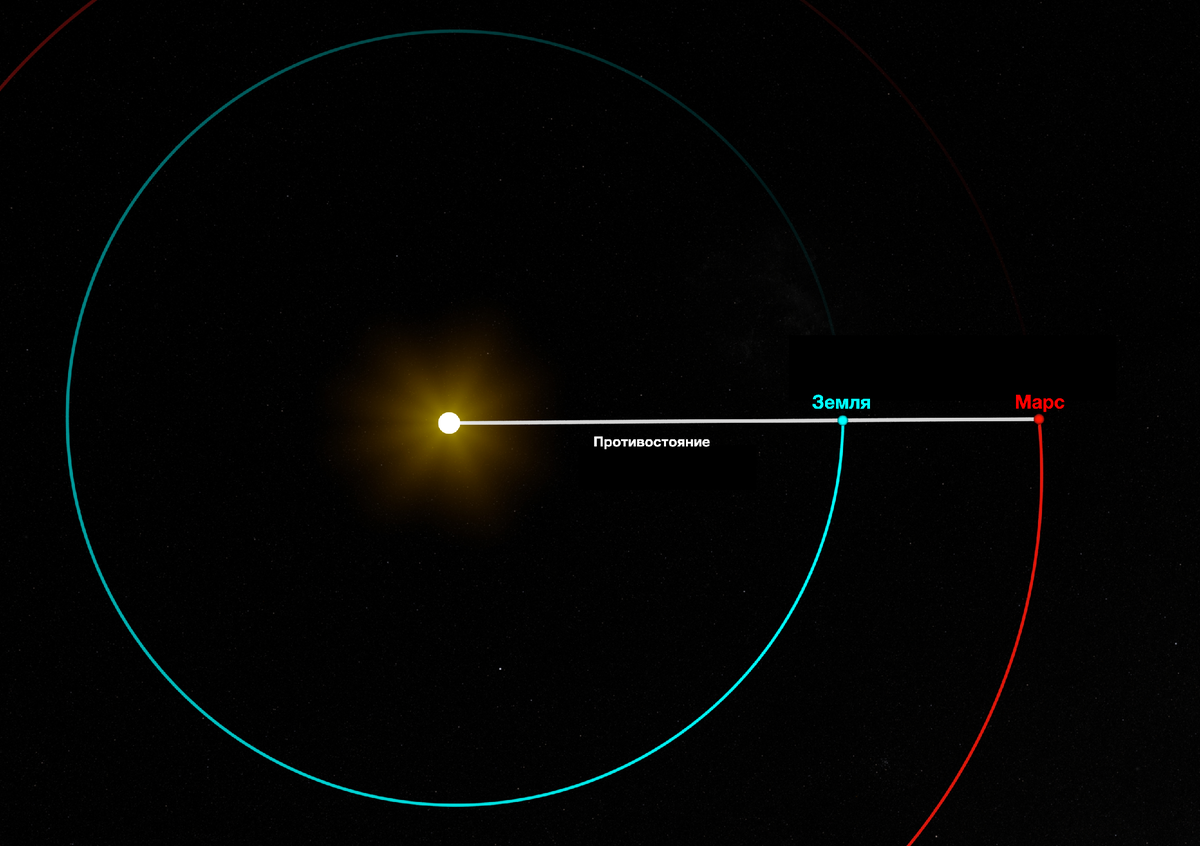 Расстояние от земли до марса в световых. Великое Противостояние Марса и земли. Марс. Великое Противостояние. Противостояние Марса схема. Противостояние Марса и солнца.